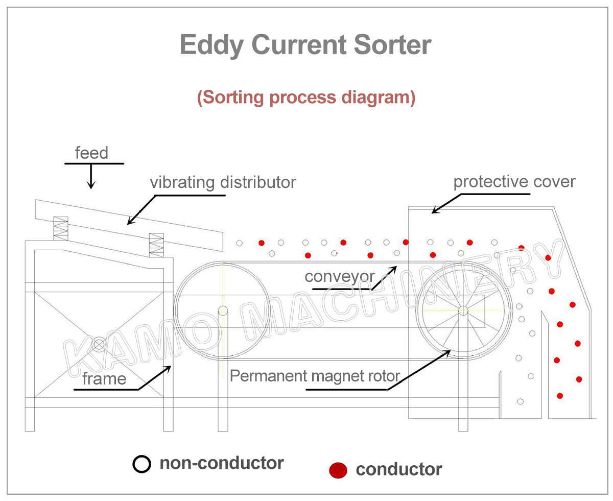 sorting process diagram