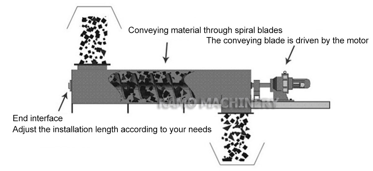 tube screw conveyor working principle